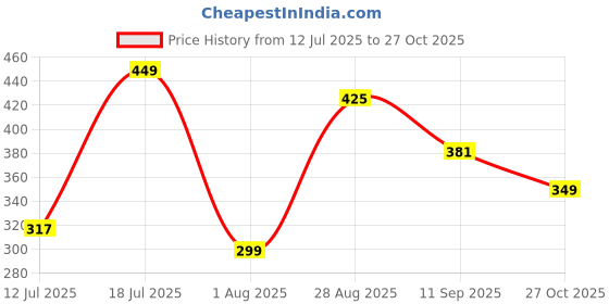 amazon.in sparx Women's Sf0161l Slipper sparx Price History Graph from 12 Jul 2025 to 27 Oct 2025