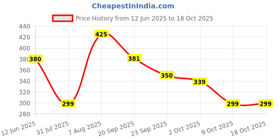 amazon.in sparx Women's Sf0161l Slipper sparx Price History Graph from 12 Jun 2025 to 17 Oct 2025