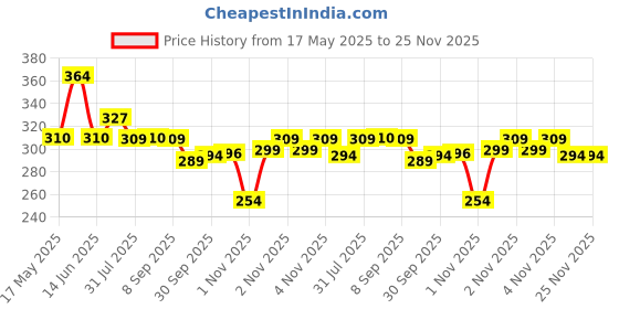 amazon.in sparx Women's SFL 19 Flip-Flop sparx Price History Graph from 17 May 2025 to 25 Nov 2025