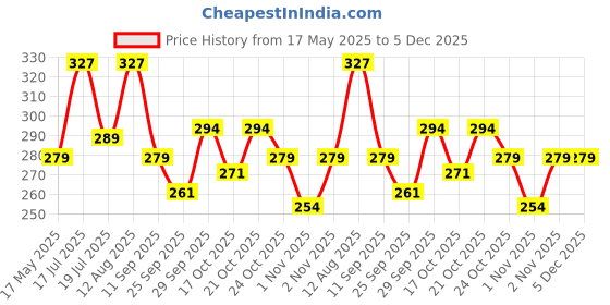 amazon.in sparx Women's SFL 19 Flip-Flop sparx Price History Graph from 17 May 2025 to 5 Dec 2025