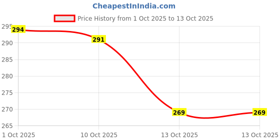 amazon.in sparx Women's SFL 19 Flip-Flop sparx Price History Graph from 1 Oct 2025 to 13 Oct 2025