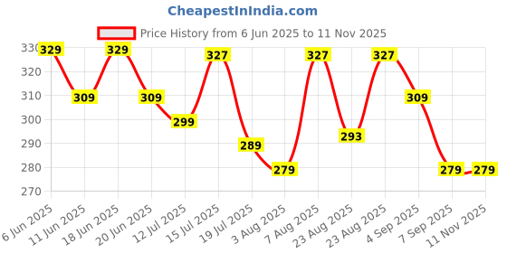 amazon.in sparx Women's SFL 19 Flip-Flop sparx Price History Graph from 6 Jun 2025 to 11 Nov 2025
