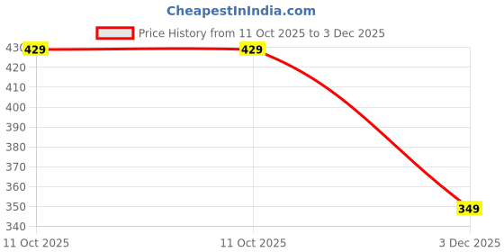 amazon.in sparx Women's SFL 2058 Flip-Flop sparx Price History Graph from 11 Oct 2025 to 3 Dec 2025
