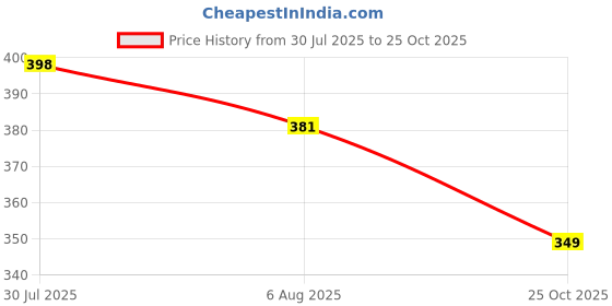 amazon.in sparx Women's SFL 2058 Flip-Flop sparx Price History Graph from 30 Jul 2025 to 25 Oct 2025