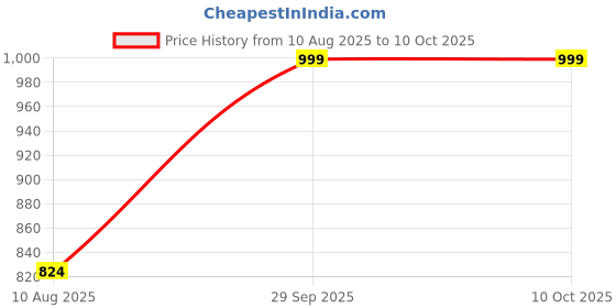 amazon.in sparx Women's Shoe for Trekking Hiking & Walking with Mesh TPR & EVA sparx Price History Graph from 10 Aug 2025 to 10 Oct 2025