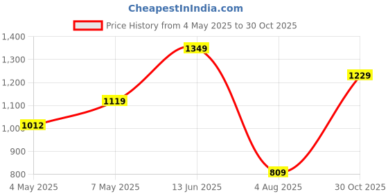 amazon.in sparx Women's Shoes,Lavender/SEA Green,5UK,SX0240LLDSG0005 sparx Price History Graph from 4 May 2025 to 30 Oct 2025