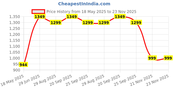 amazon.in sparx Women's Shoes,Lavender/SEA Green,6UK,SX0240LLDSG0006 sparx Price History Graph from 18 May 2025 to 23 Nov 2025