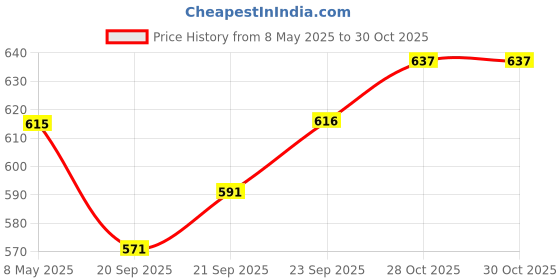 amazon.in sparx Womens Sl-111 Sneaker sparx Price History Graph from 8 May 2025 to 29 Oct 2025