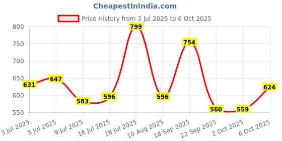 amazon.in sparx Womens SL 123 | Enhanced Durability & Soft Cushion | Blue Running Shoe - 5 UK (SL 123) sparx Price History Graph from 3 Jul 2025 to 6 Oct 2025