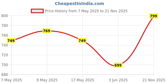 amazon.in sparx Womens SL 123 | Enhanced Durability & Soft Cushion | Blue Running Shoe - 6 UK (SL 123) sparx Price History Graph from 7 May 2025 to 21 Nov 2025