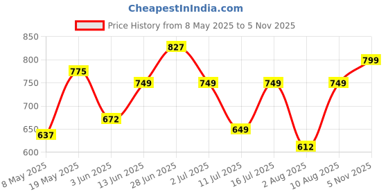 amazon.in sparx Womens SL 123 | Enhanced Durability & Soft Cushion | Grey Running Shoe - 6 UK (SL 123) sparx Price History Graph from 8 May 2025 to 5 Nov 2025