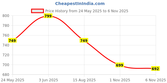 amazon.in sparx Womens SL 123 | Enhanced Durability & Soft Cushion | Grey Running Shoe - 7 UK (SL 123) sparx Price History Graph from 24 May 2025 to 5 Nov 2025