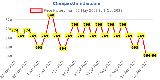amazon.in sparx Womens SL 123 | Enhanced Durability & Soft Cushion | Grey Running Shoe - 8 UK (SL 123) sparx Price History Graph from 23 May 2025 to 6 Oct 2025
