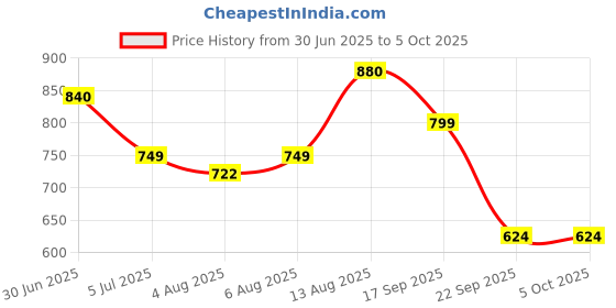 amazon.in sparx Womens SL 123 | Enhanced Durability & Soft Cushion | Pink Running Shoe - 10 UK (SL 123) sparx Price History Graph from 30 Jun 2025 to 5 Oct 2025