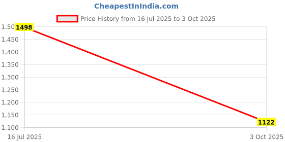 amazon.in sparx Womens SL 123 | Enhanced Durability & Soft Cushion | Pink Running Shoe - 5 UK sparx Price History Graph from 16 Jul 2025 to 3 Oct 2025