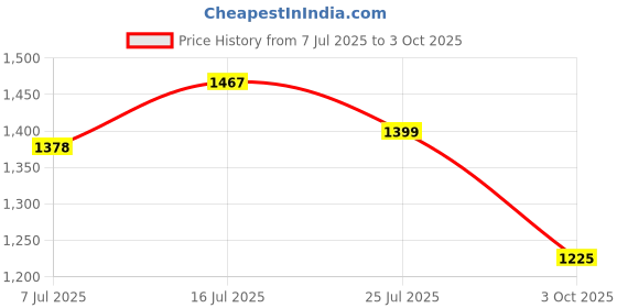 amazon.in sparx Women's SL 123 | Enhanced Durability & Soft Cushion | Pink Running Shoe - 8 UK sparx Price History Graph from 7 Jul 2025 to 3 Oct 2025
