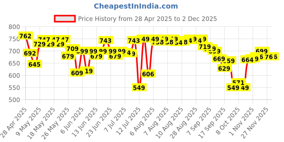 amazon.in SPARX Womens Sl 123 Sneaker sparx Price History Graph from 28 Apr 2025 to 1 Dec 2025