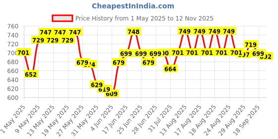 amazon.in sparx Womens Sl 123 Sneaker sparx Price History Graph from 1 May 2025 to 12 Nov 2025