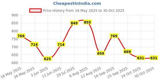 amazon.in sparx Womens Sl 146 Walking Shoe sparx Price History Graph from 18 May 2025 to 29 Oct 2025