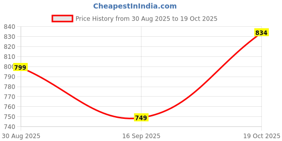 amazon.in sparx Womens Sl 146 Walking Shoe sparx Price History Graph from 30 Aug 2025 to 19 Oct 2025