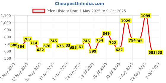 amazon.in SPARX Womens Sl 164 Running Shoe sparx Price History Graph from 1 May 2025 to 9 Oct 2025