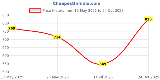 amazon.in sparx Womens Sl 164 Running Shoe sparx Price History Graph from 13 May 2025 to 24 Oct 2025