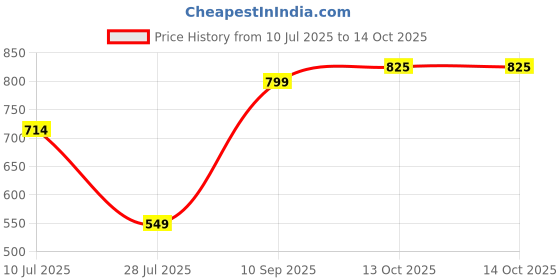 amazon.in sparx Womens Sl 164 Running Shoe sparx Price History Graph from 10 Jul 2025 to 14 Oct 2025