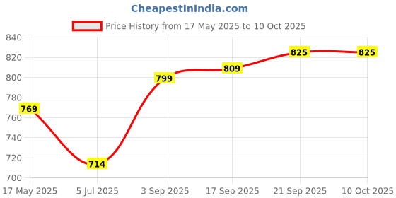 amazon.in sparx Womens Sl 164 Running Shoe sparx Price History Graph from 17 May 2025 to 9 Oct 2025