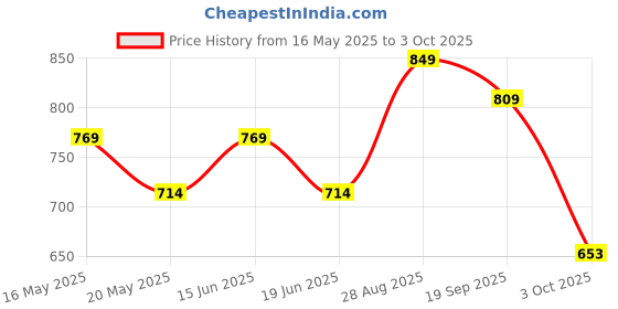 amazon.in sparx Womens Sl 164 Running Shoe sparx Price History Graph from 16 May 2025 to 3 Oct 2025