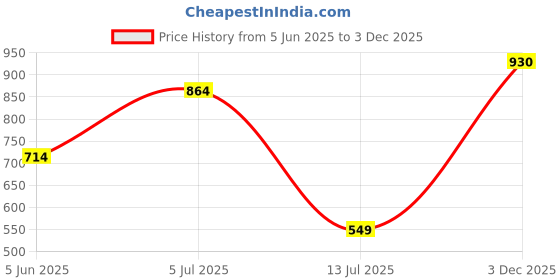 amazon.in sparx Womens Sl 164 Running Shoe sparx Price History Graph from 5 Jun 2025 to 3 Dec 2025