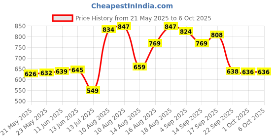 amazon.in sparx Womens Sl 164 Running Shoe sparx Price History Graph from 21 May 2025 to 5 Oct 2025
