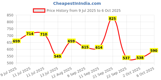 amazon.in sparx Womens Sl 164 Running Shoe sparx Price History Graph from 9 Jul 2025 to 6 Oct 2025