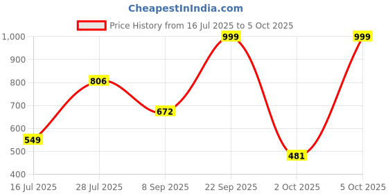 amazon.in sparx Womens Sl 164 Running Shoe sparx Price History Graph from 16 Jul 2025 to 5 Oct 2025