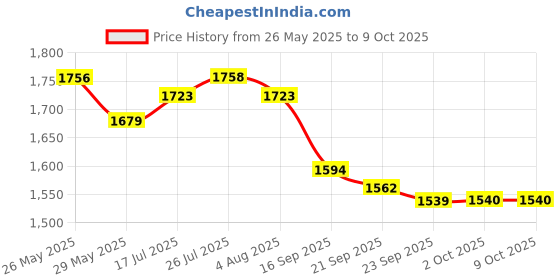 amazon.in sparx Women's SL 167 & SL 170 | Enhanced Durability & Soft Cushion | Grey Walking Shoe - 6 UK sparx Price History Graph from 26 May 2025 to 9 Oct 2025