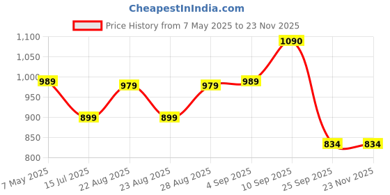 amazon.in sparx Womens Sl-167 Running Shoe sparx Price History Graph from 7 May 2025 to 22 Nov 2025