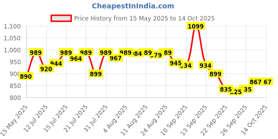 amazon.in sparx Womens Sl 167 Sneaker sparx Price History Graph from 15 May 2025 to 13 Oct 2025