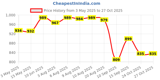 amazon.in sparx Womens Sl 167 Sneaker sparx Price History Graph from 3 May 2025 to 26 Oct 2025