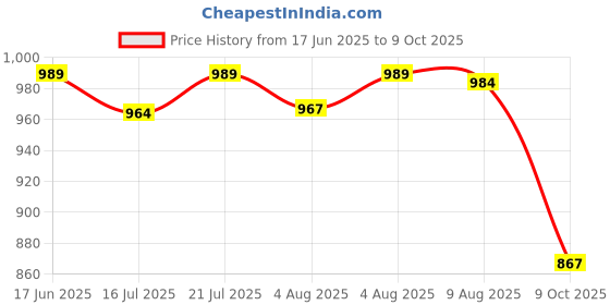 amazon.in sparx Womens Sl 167 Sneaker sparx Price History Graph from 17 Jun 2025 to 9 Oct 2025