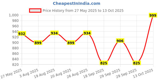 amazon.in SPARX Womens Sl 167 Sneaker sparx Price History Graph from 27 May 2025 to 13 Oct 2025
