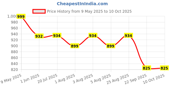 amazon.in sparx Womens Sl 167 Sneaker sparx Price History Graph from 9 May 2025 to 10 Oct 2025