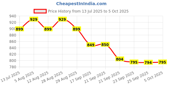amazon.in sparx Womens SL 168 | Enhanced Durability & Soft Cushion | Blue Running Shoe - 5 UK (SL 168) sparx Price History Graph from 13 Jul 2025 to 5 Oct 2025
