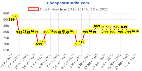 amazon.in sparx Womens Sl 168 Walking Shoe sparx Price History Graph from 13 Jul 2025 to 5 Dec 2025