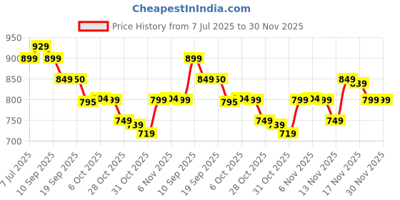 amazon.in sparx Womens Sl 168 Walking Shoe sparx Price History Graph from 7 Jul 2025 to 30 Nov 2025