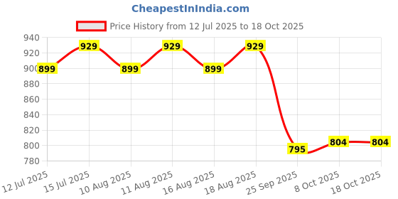 amazon.in sparx Womens Sl 168 Walking Shoe sparx Price History Graph from 12 Jul 2025 to 18 Oct 2025