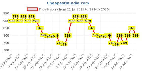 amazon.in SPARX Womens Sl 168 Walking Shoe sparx Price History Graph from 12 Jul 2025 to 18 Nov 2025