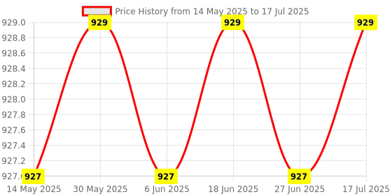 amazon.in SPARX Womens Sl 168 Walking Shoe sparx Price History Graph from 14 May 2025 to 17 Jul 2025