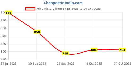 amazon.in sparx Womens Sl 168 Walking Shoe sparx Price History Graph from 17 Jul 2025 to 14 Oct 2025
