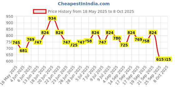 amazon.in sparx womens SL 170 | Enhanced Durability & Soft Cushion | Black Walking Shoe - 4 UK (SL 170) sparx Price History Graph from 18 May 2025 to 8 Oct 2025
