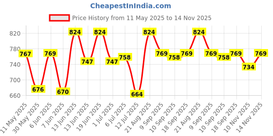 amazon.in sparx womens SL 170 | Enhanced Durability & Soft Cushion | Black Walking Shoe - 5 UK (SL 170) sparx Price History Graph from 11 May 2025 to 14 Nov 2025