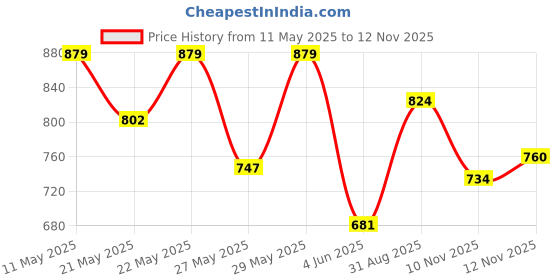 amazon.in sparx womens SL 170 | Enhanced Durability & Soft Cushion | Black Walking Shoe - 8 UK (SL 170) sparx Price History Graph from 11 May 2025 to 12 Nov 2025